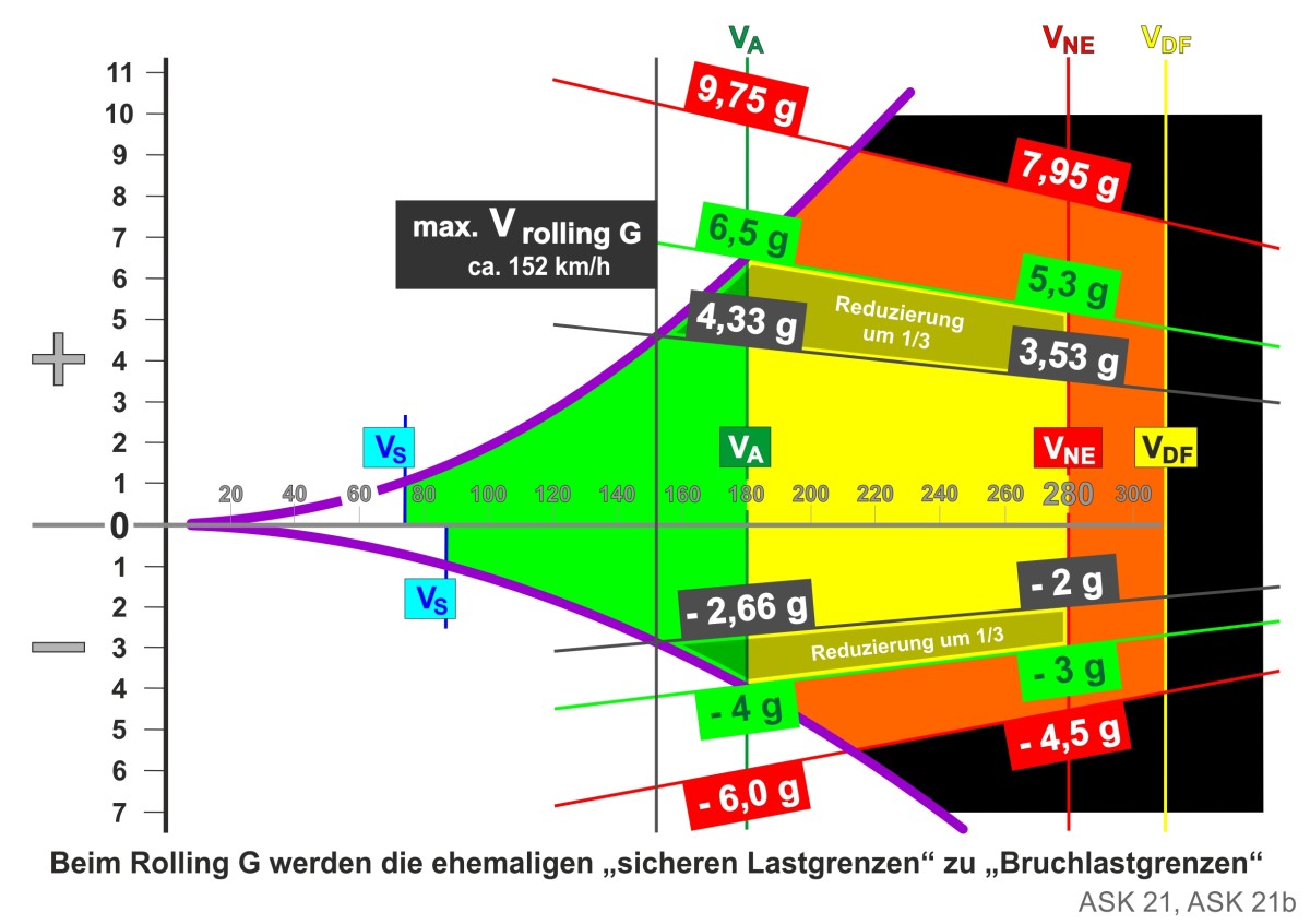 SKF V n Diagramm ASK 21 Rolling G 1200neu