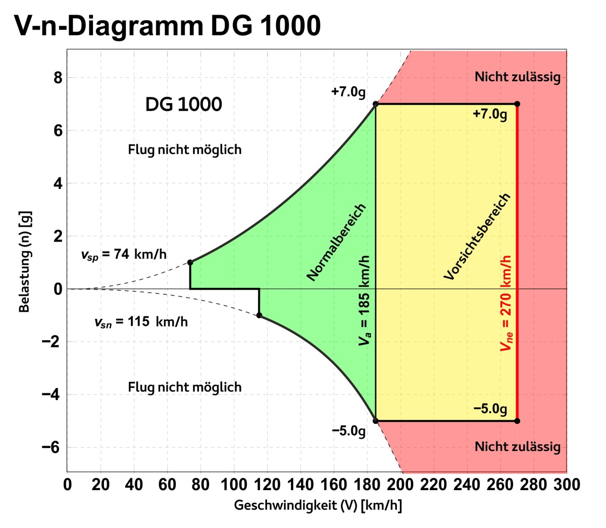 V n Diagramm DG 1000 1001 1200