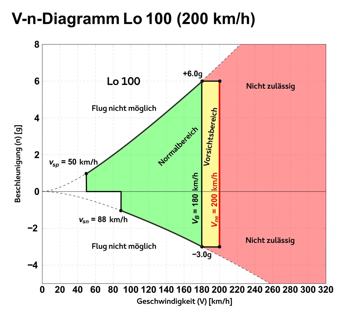 v n Diagramm Lo 100 200 1200
