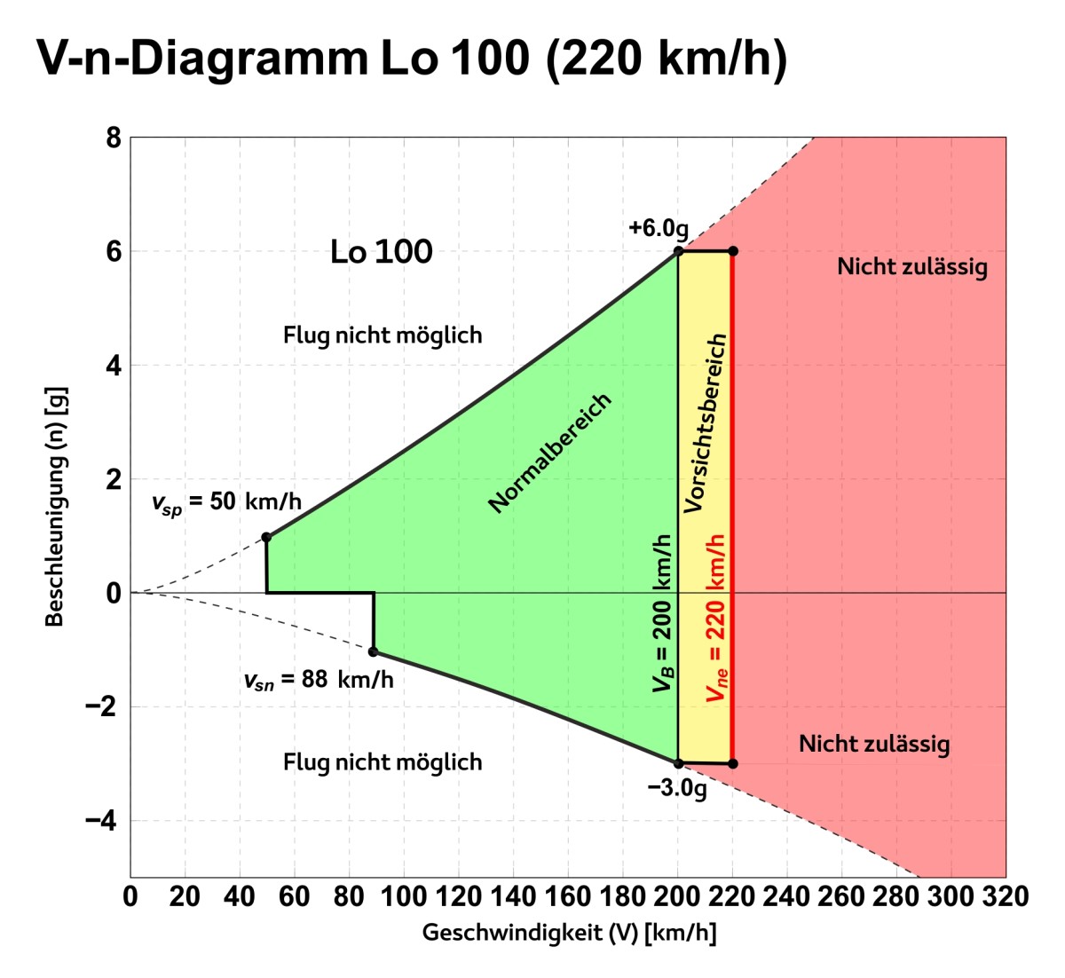 v n Diagramm Lo 100 220 1200
