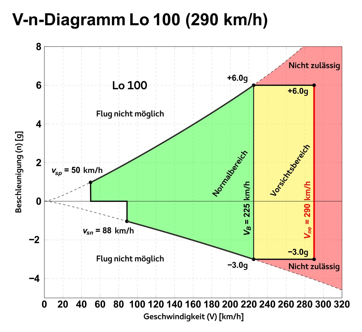 v n Diagramm Lo 100 1200